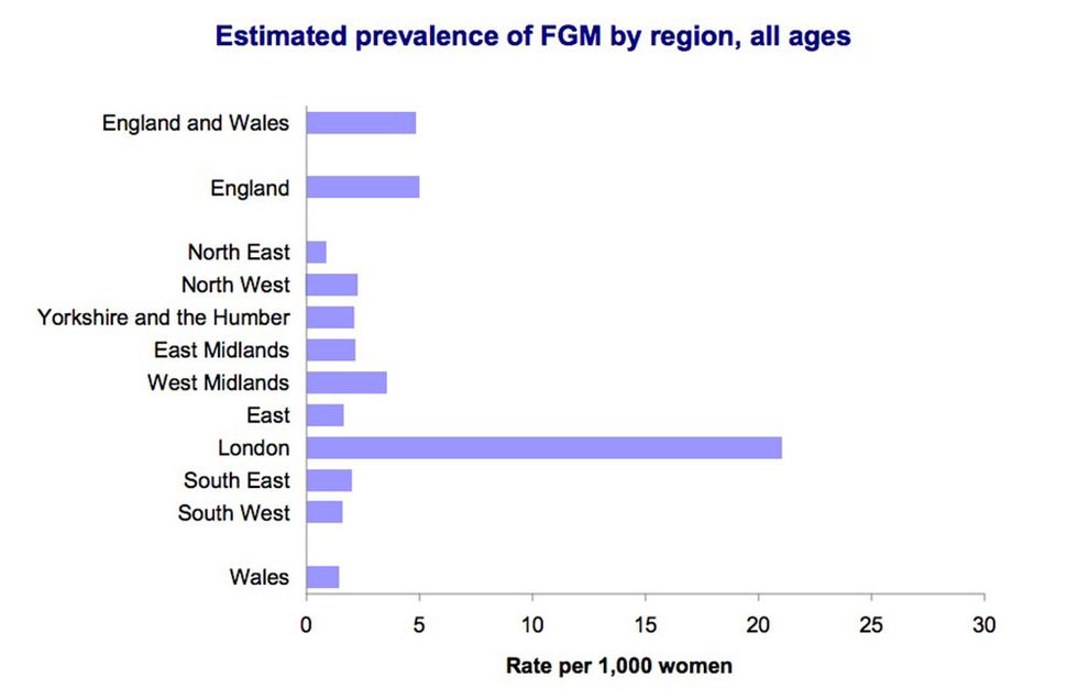FGM graph