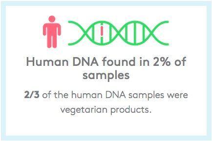 Human DNA in sausages