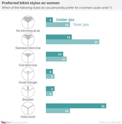 Around Half Of All Young Women In The Uk Are Entirely Removing Their Pubic Hair