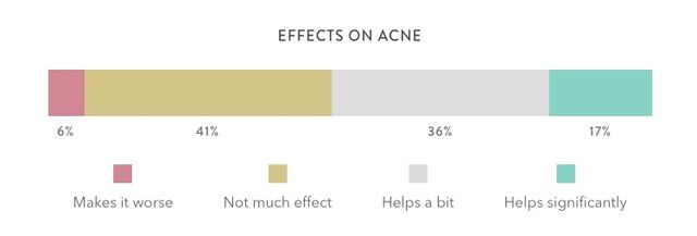 Which pill is best for getting rid of acne?
