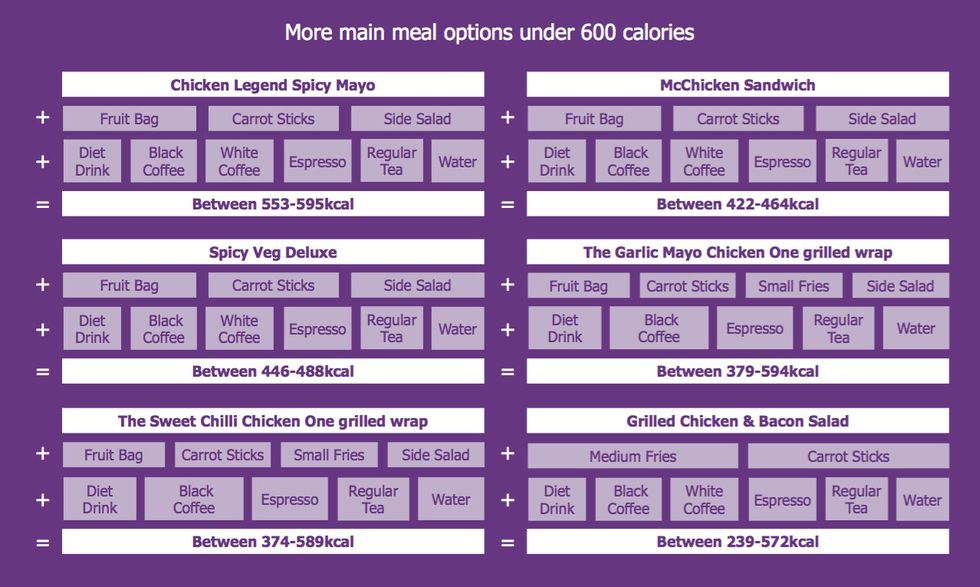 Main meals at McDonalds under 600 calories