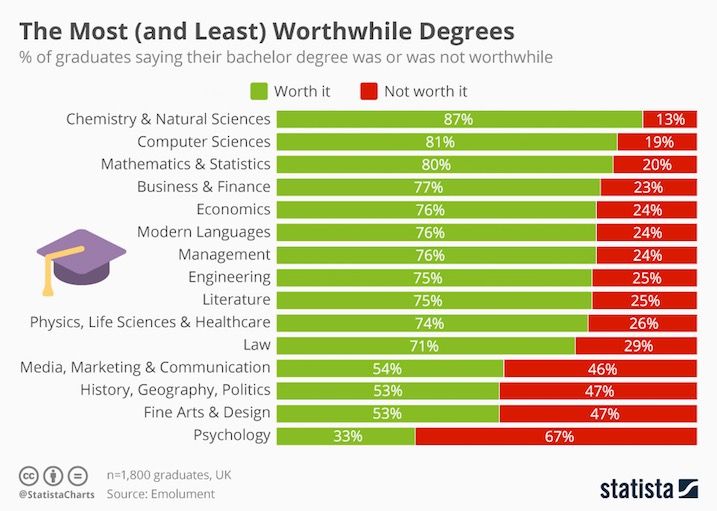 These are apparently the most 'regrettable' university degrees