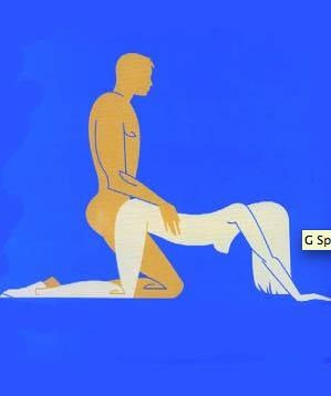 When getting to know your body a great place to start is the G-spot. When he touches this magic zone your orgasms are guaranteed to sky-rocket.<br /><br /><strong>MAGIC MOVE: THE G-SPOT JIGGY<br /></strong>STEP 1: Get down on all fours with your man kneeling behind you.<br />STEP 2: Get him to enter you, holding on your bum for balance and stroking it to increase your pleasure<br />STEP 3: Get him to thrust far enough inside you and voila! Your hidden hot button will most definitely be pushed.<br /> <br /><br />