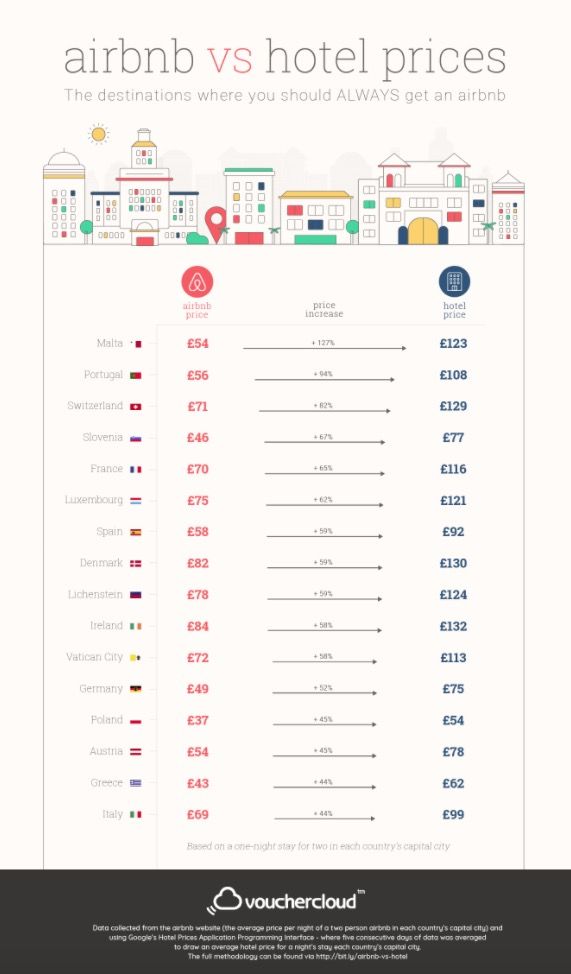 Vouchercloud - Airbnb - hotels - best value - infographic