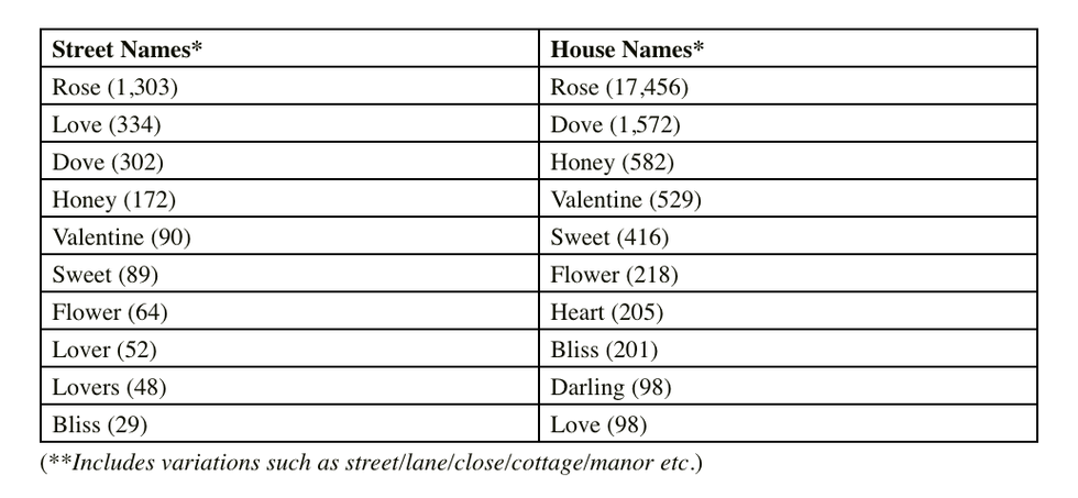 The UK's most romantic house and street names