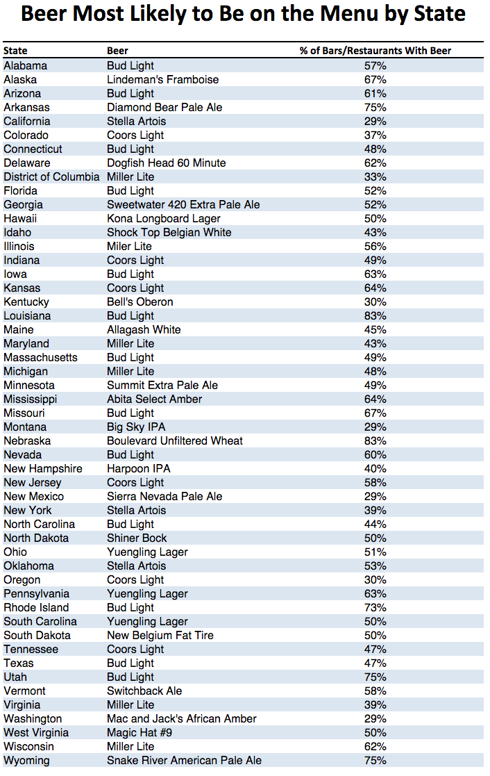 Beers By State Table