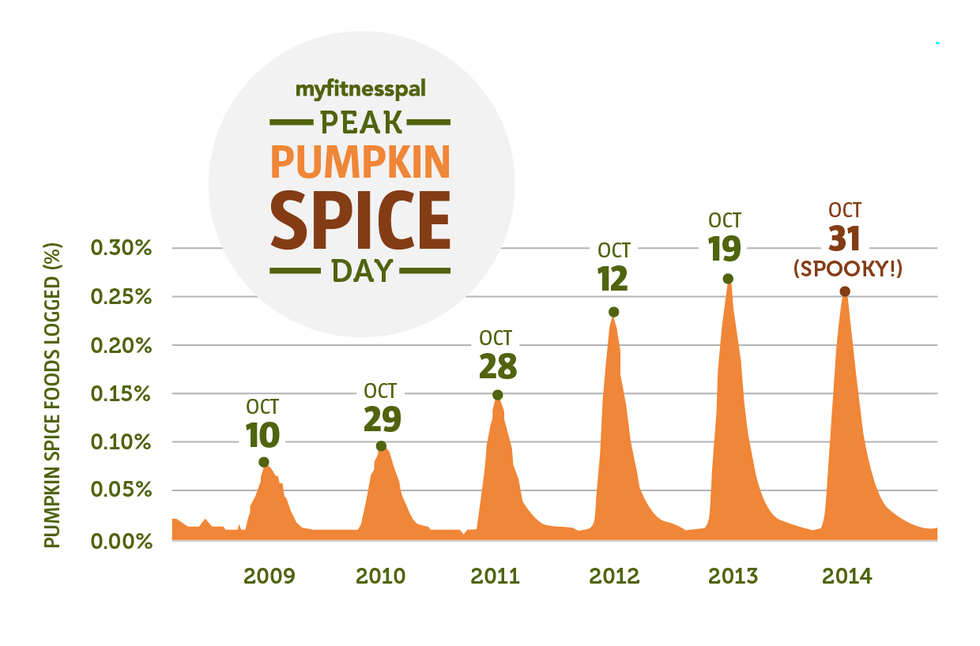 The Peak Day to Try Pumpkin Spice