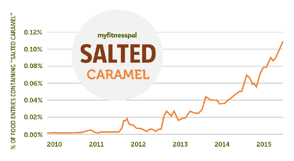 Popularity of Salted Caramel