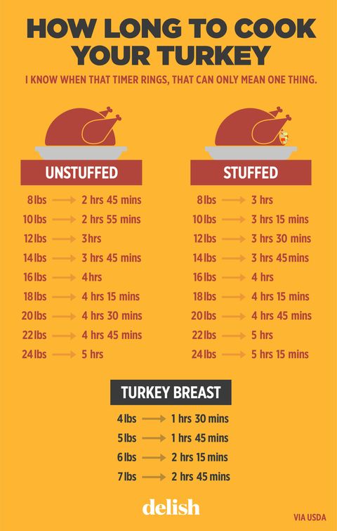 How Long To Cook a Turkey Per Pound – Turkey Size Cooking Chart