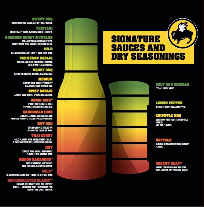 buffalo wild wings sauces        
        <figure class=