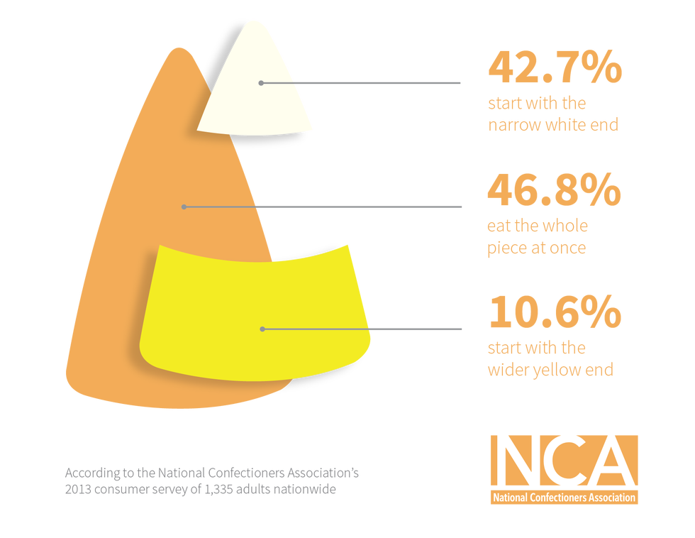 National Confectioners Association candy corn