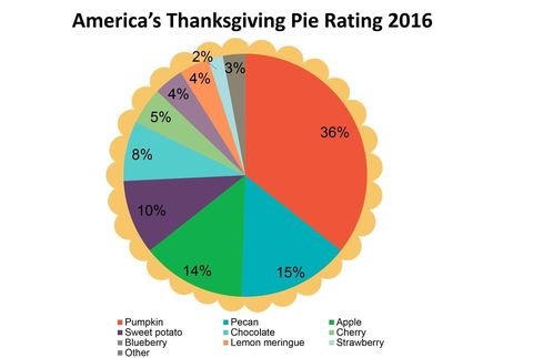 The Most Popular Thanksgiving Pies In The Country This Year