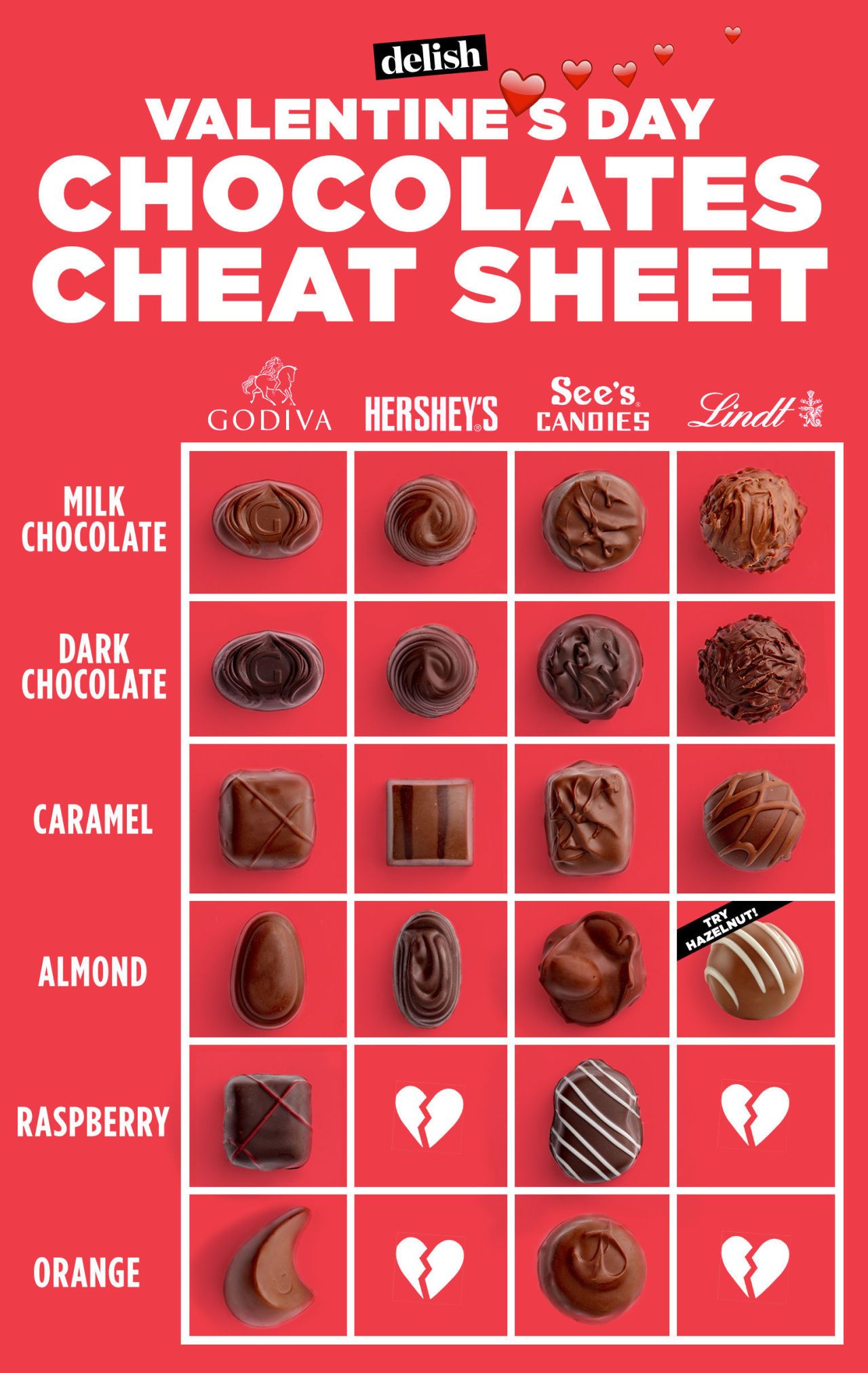 Sees Candy Chart