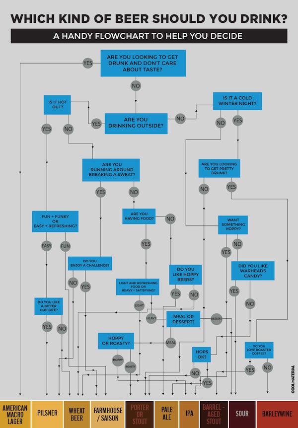Beer Flow Chart