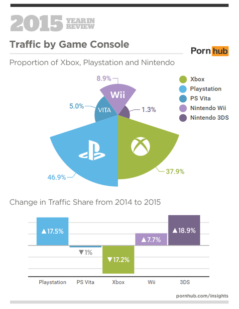 Pornhub Call Of Duty Xbox Porn - The PS4 is beating the Xbox One everywhere - even in porn viewership