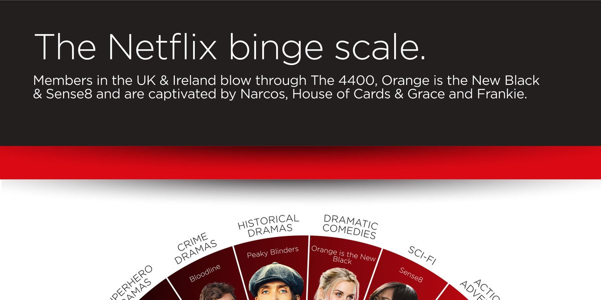 Netflix Reveals Its Binge Scale Which Shows Are You Savouring And Which Do You Devour