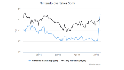 Nintendo is now worth than Sony, thanks to Pokémon