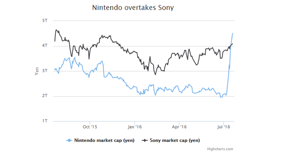 Nintendo vale mais que a Sony graças ao Pokémon GO - Aplicativos