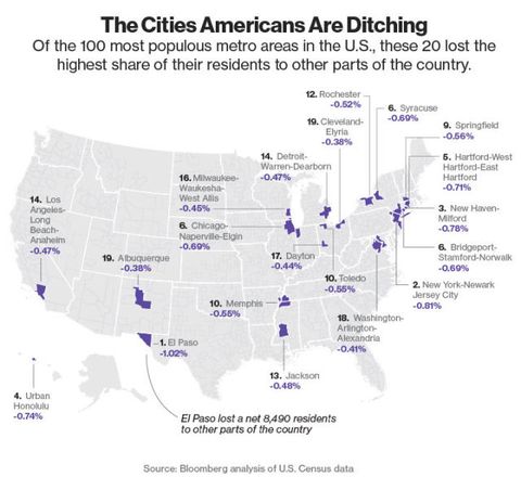 The Top 20 Cities That Americans Are Leaving En Masse