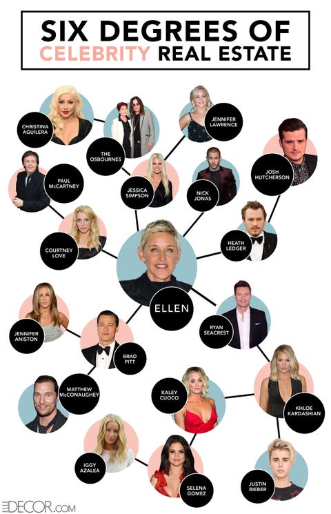 Celebrity Real Estate Connections Hollywood Stars Connected
