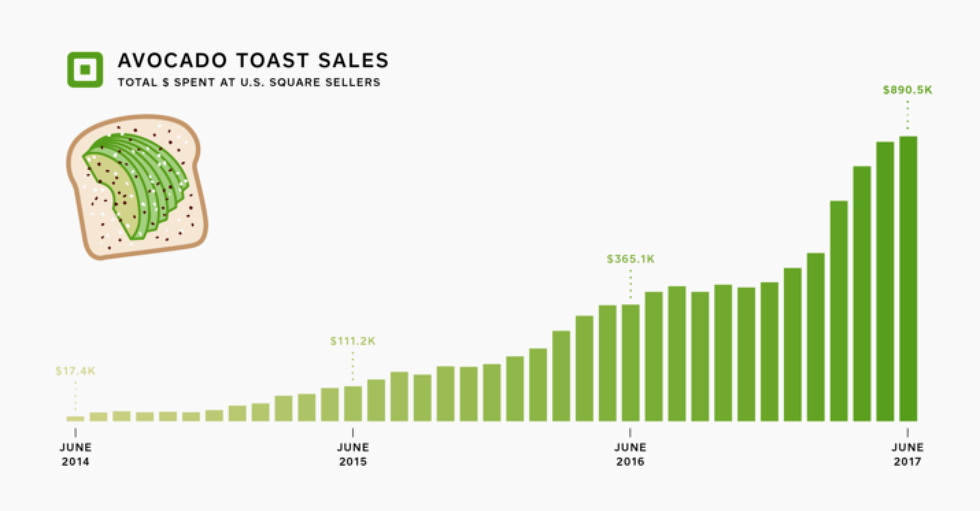Avocado Toast Sales From Square