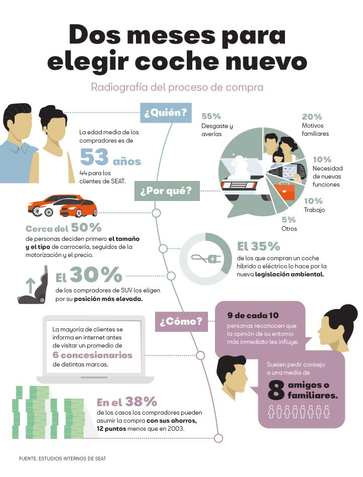 Elegir coche nuevo tardamos dos meses y pedimos consejo a hasta ocho personas INFO