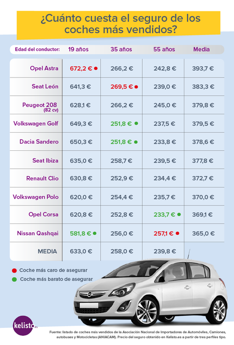 Buzo Favor es suficiente Cuánto cuesta el seguro de los 10 coches más vendidos?