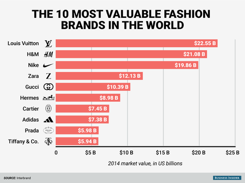 The World S Top 10 Fashion Brands Are Worth 122 Billion