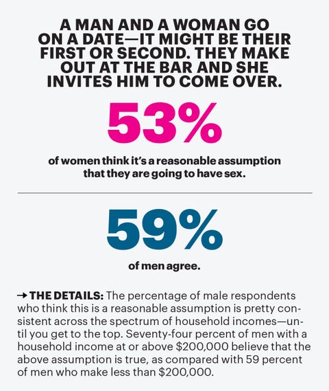 Cosmopolitan And Esquire Sex Survey Sex Etiquette And Behavior Opinions