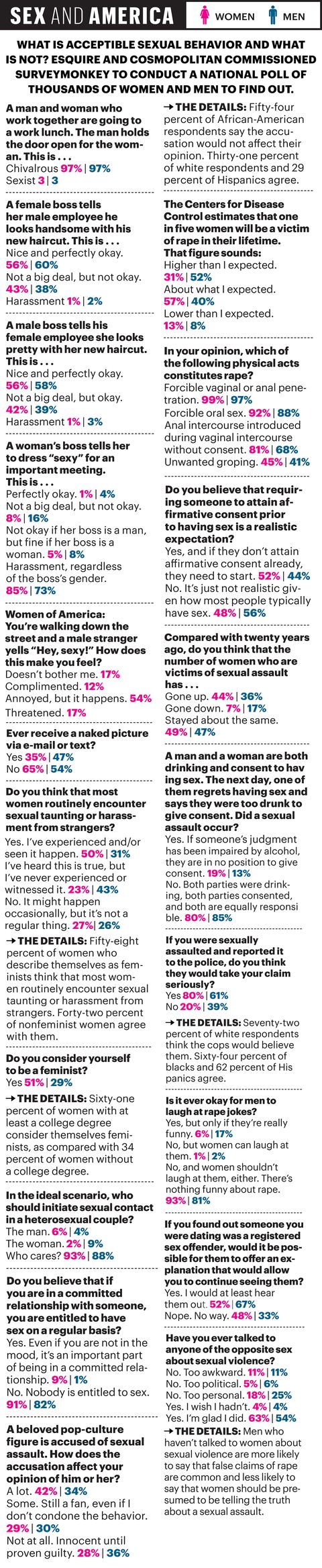 Cosmopolitan And Esquire Sex Survey Sex Etiquette And Behavior Opinions