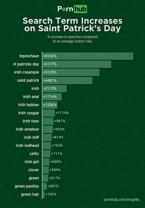 480px x 685px - Pornhub Expects a Notable Surge in 'Leprechaun Porn' Viewing ...