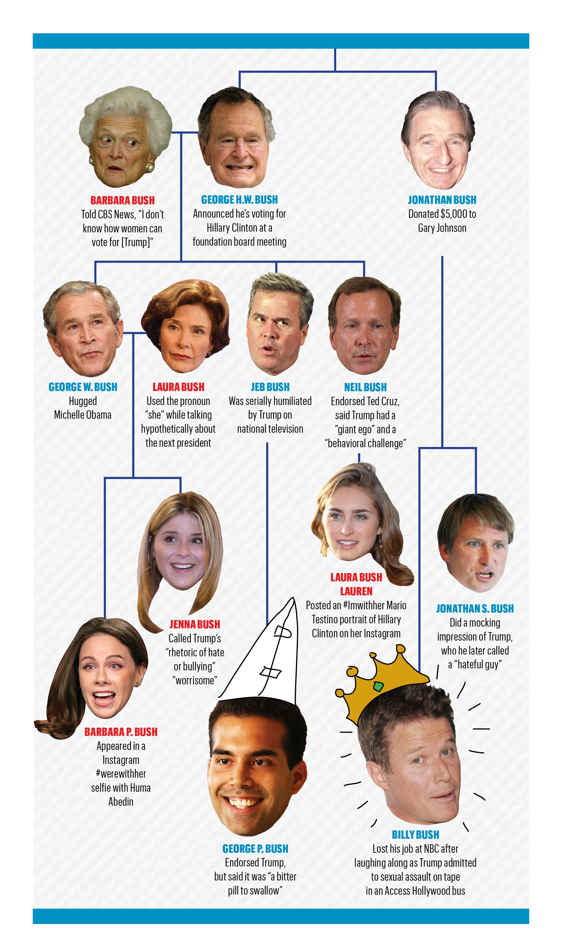 How The Bush Family Is Ruining Trump   1476457949 Bushtree 