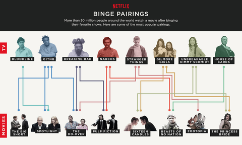 Netflix Binge Pairings infographic