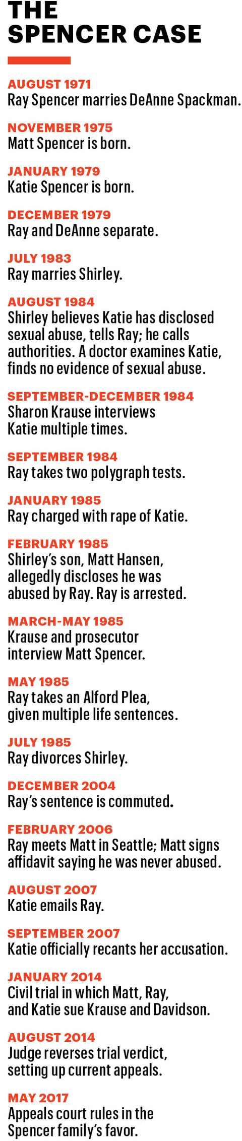 August 1971: Ray Spencer marries DeAnne Spackman.November 1975: Matt Spencer born.January 1979: Katie Spencer born.December 1979: Ray and DeAnne separate.July 1983: Ray marries Shirley.August 1984: Shirley believes Katie has disclosed sexual abuse, tells Ray; he calls authorities. A doctor examines Katie, finds no evidence of sexual abuse.September-December 1984: Sharon Krause interviews Katie multiple times.September 1984: Ray takes two polygraph tests.January 1985:  Ray charged with rape of Katie.February 1985: Shirley's son, Matt Hansen, allegedly discloses he was abused by Ray. Ray is arrested.March-May 1985: Krause and prosecutor interview Matt Spencer.May 1985: Ray takes an Alford Plea, given multiple life sentences.July 1985: Ray officially divorces Shirley.December 2004: Ray's sentence is commuted.February 2006: Ray meets Matt in Seattle; Matt signs affidavit saying he was never abused.August 2007: Katie emails Ray.September 2007: Katie officially recants her accusation.January 2014: Civil trial in which Matt, Ray, and Katie sue Krause and Davidson.August 2014: Judge reverses trial verdict, setting up current appeals.May 2017: Appeals court rules in the Spencer family's favor.