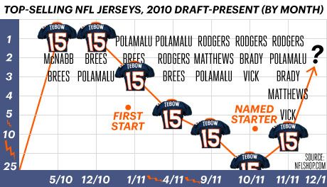 Tim Tebow Jersey Sales Numbers - How 