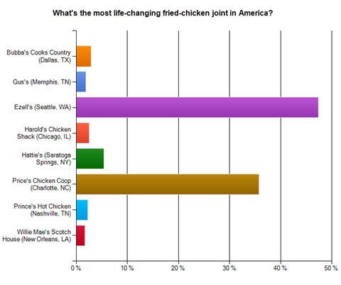Ezells Fried Chicken Winner Most Life Changing Fried Chicken