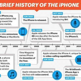 iPhone History - iPhone 5 Facts in Charts