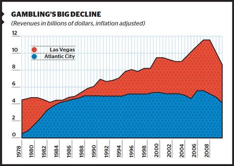 Is The Gambling Industry Recession Proof