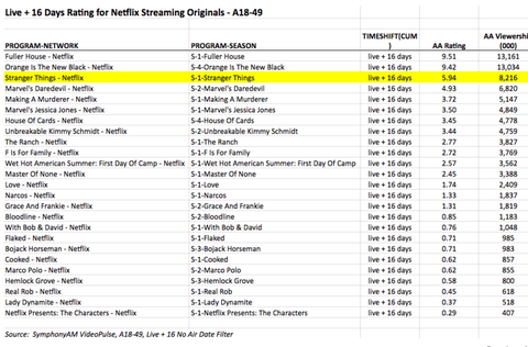 netflix originals recommendations