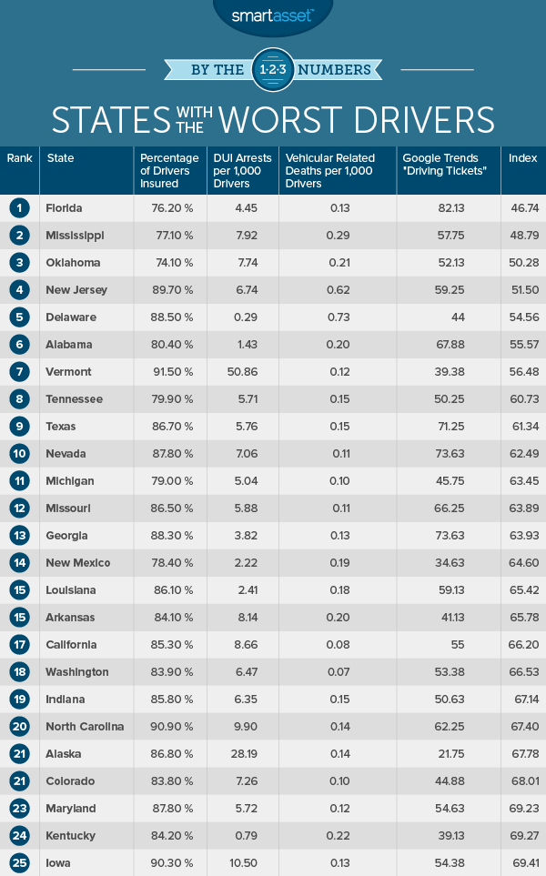 State With The Worst Drivers - Bad Drivers In Florida