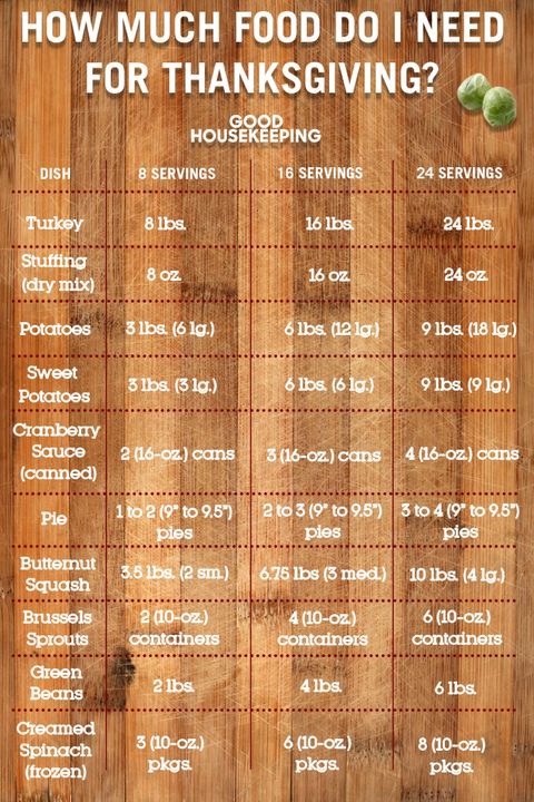 food portions shopping list - thanksgiving charts