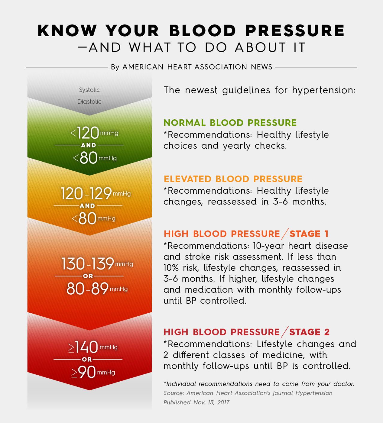 American Blood Pressure Chart