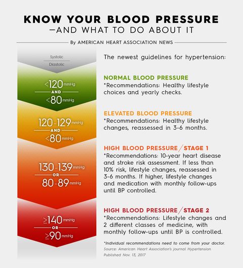 american heart association blood pressure chart