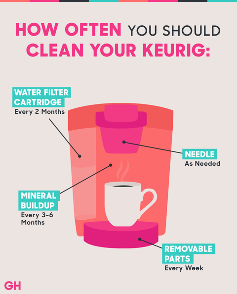 How To Clean A Keurig Coffee Maker With Vinegar Do You Image
