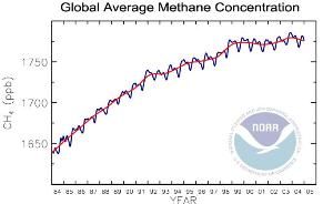 How To Reduce Methane Reduce Greenhouse Gas