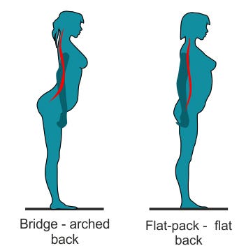 A SIDEWAYS GLANCE MIGHT HELP WOMEN AVOID PAIN AND IMPROVE THEIR