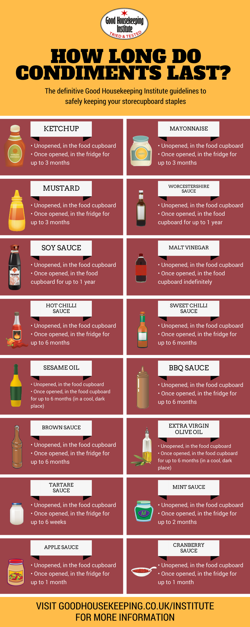 How Long Do Condiments Last After You Open Them?