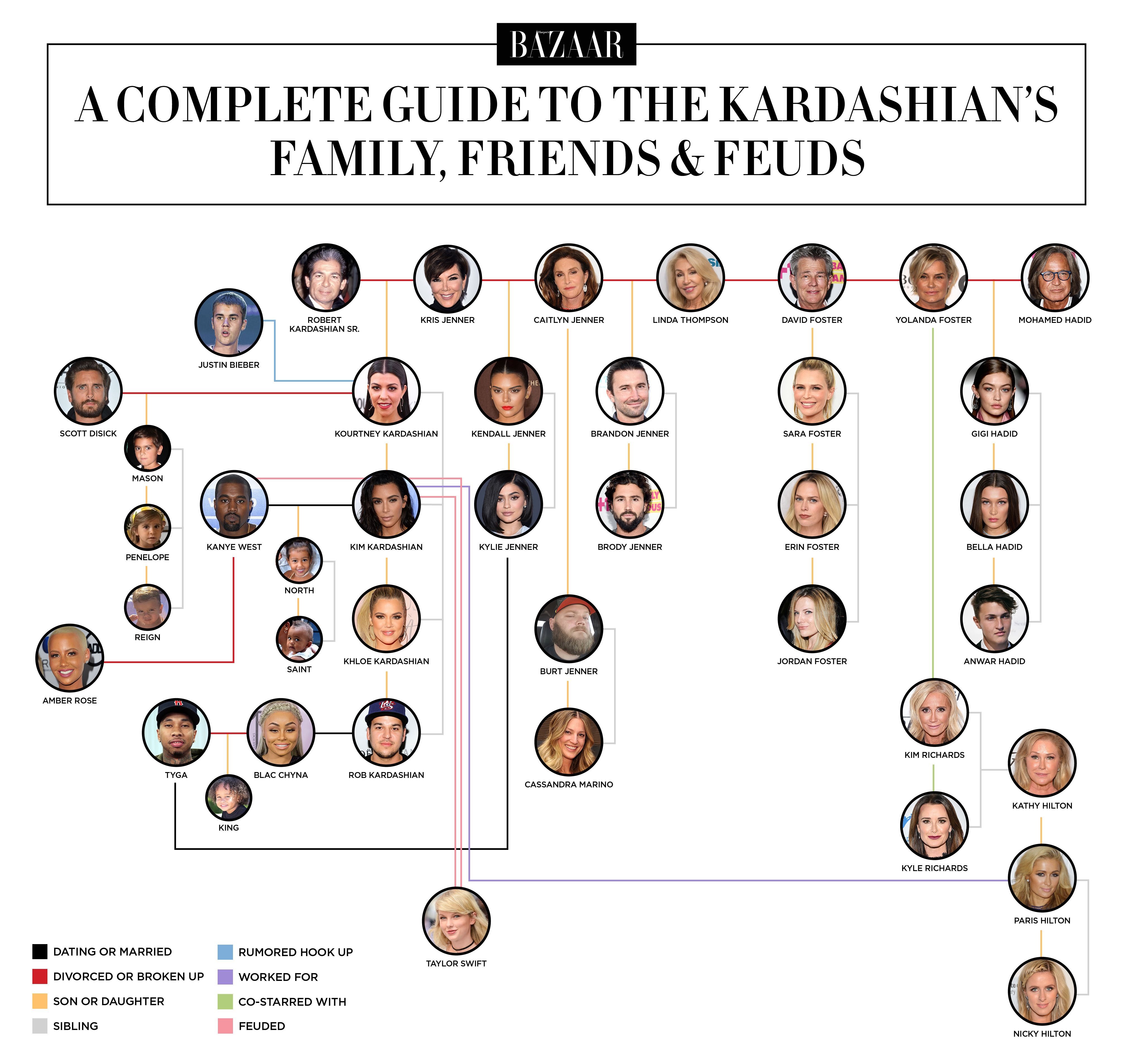 Jenner Kardashian Family Tree