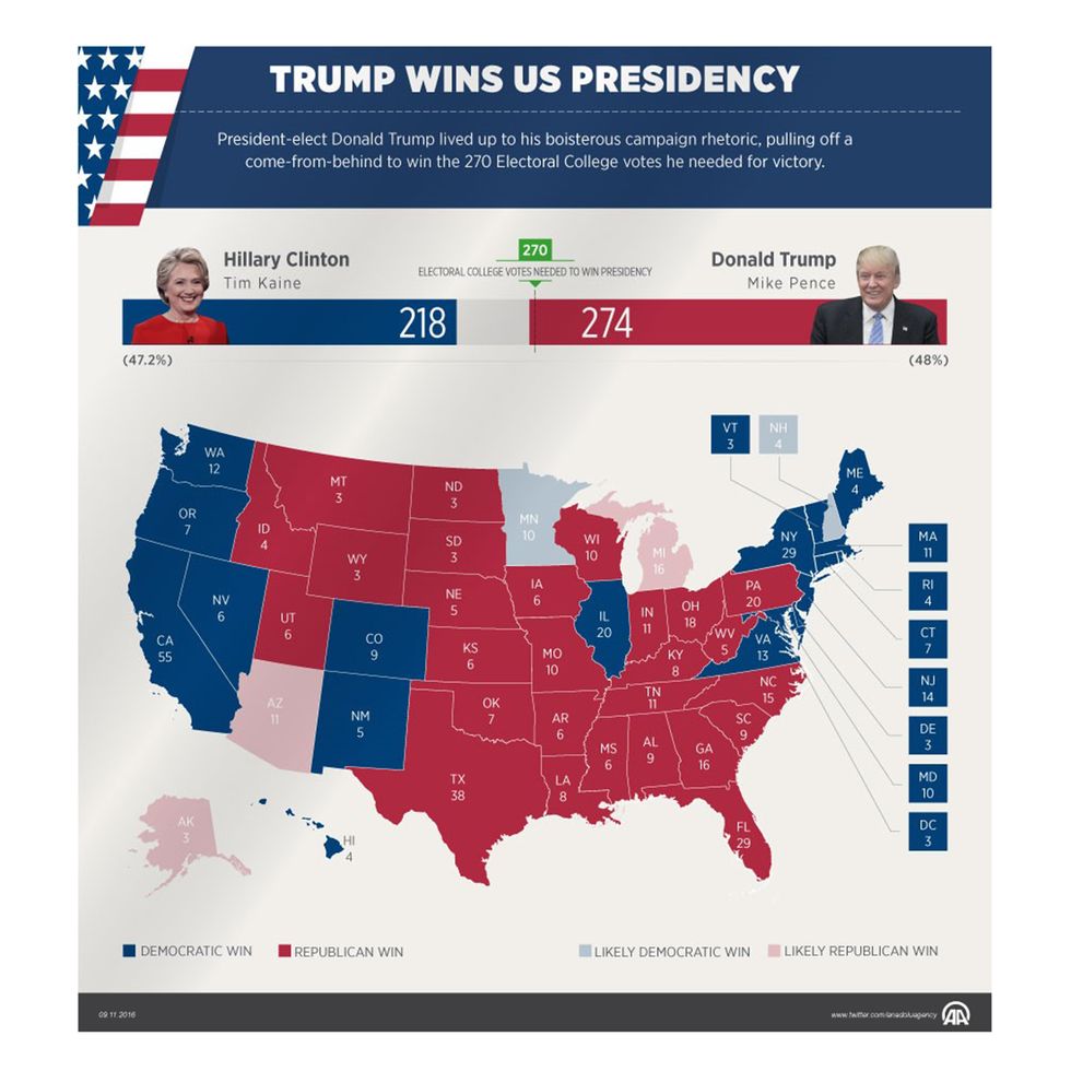 US election results infographic