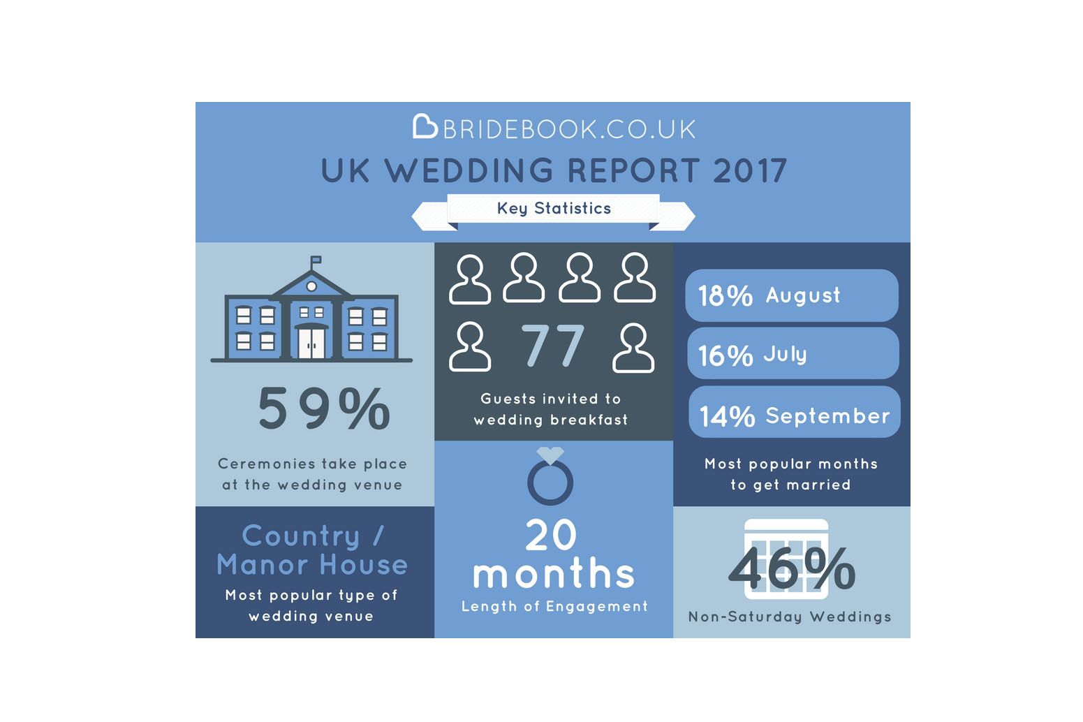 Average wedding cost on sale 2017